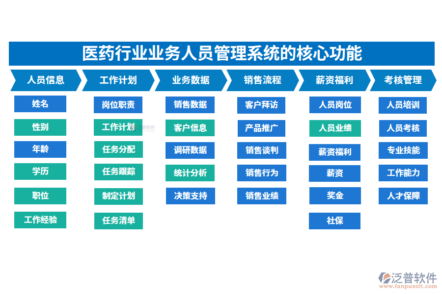 三、醫(yī)藥行業(yè)業(yè)務(wù)人員管理系統(tǒng)的核心功能