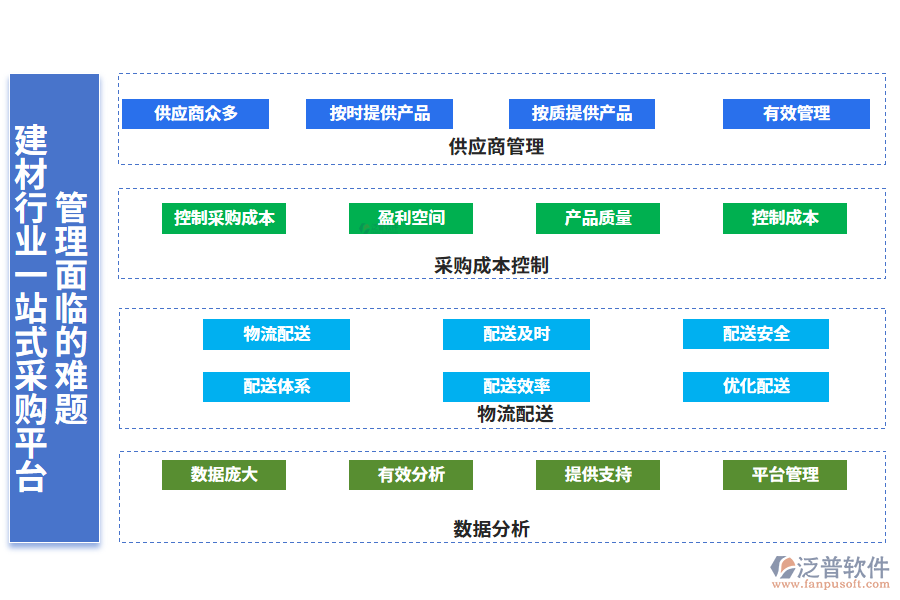 　一、建材行業(yè)一站式采購(gòu)平臺(tái)管理面臨的難題