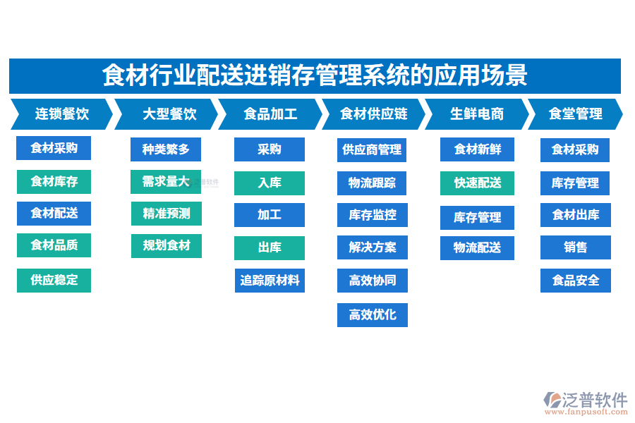 二、食材行業(yè)配送進(jìn)銷存管理系統(tǒng)的應(yīng)用場景