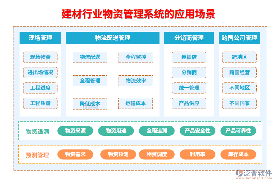 二、建材行業(yè)物資管理系統(tǒng)的應(yīng)用場景