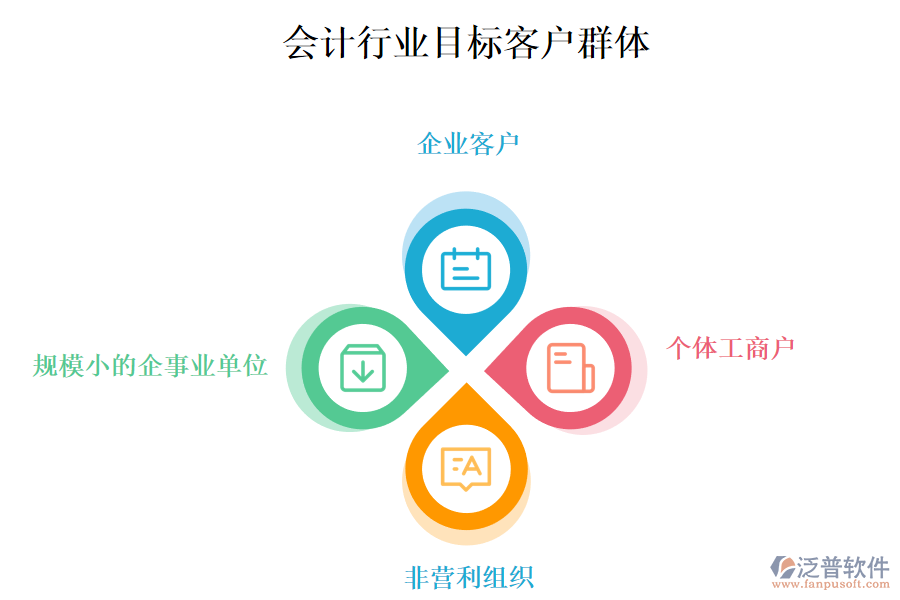 二、會計行業(yè)目標客戶群體