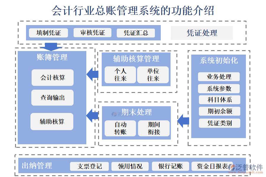 一、會計行業(yè)總賬管理系統(tǒng)的功能介紹 
