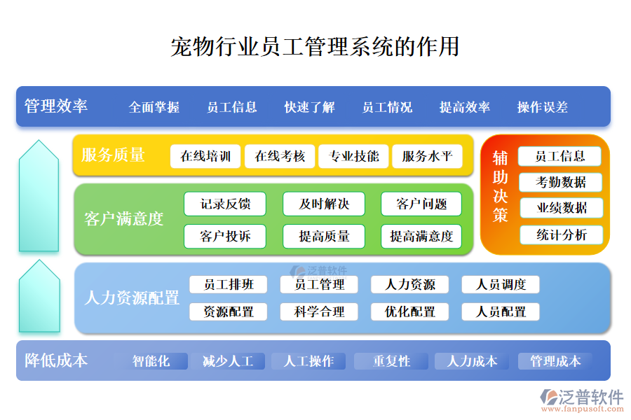 二、寵物行業(yè)員工管理系統(tǒng)的作用 