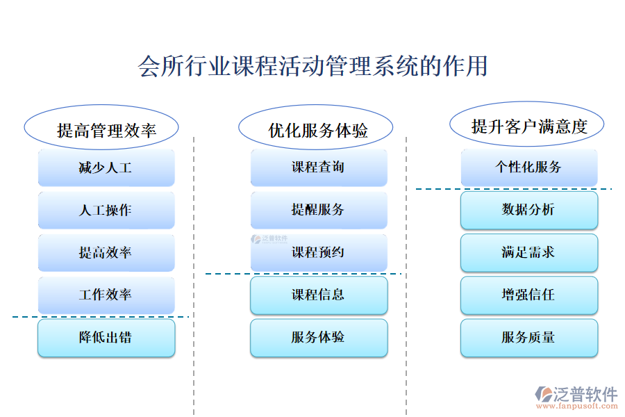 　二、會(huì)所行業(yè)課程活動(dòng)管理系統(tǒng)的作用 