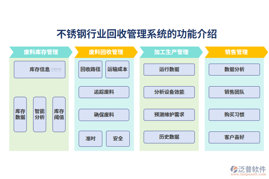 一、不銹鋼行業(yè)回收管理系統(tǒng)的功能介紹