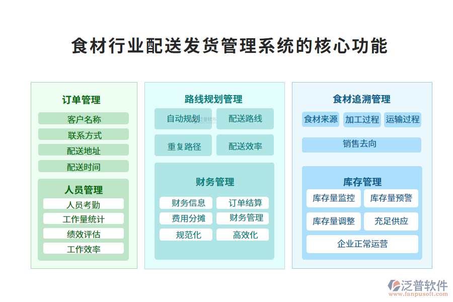 　三、食材行業(yè)配送發(fā)貨管理系統(tǒng)的核心功能