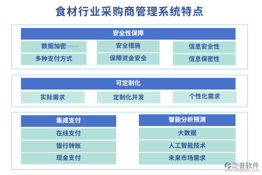 四、食材行業(yè)采購商管理系統(tǒng)特點(diǎn)