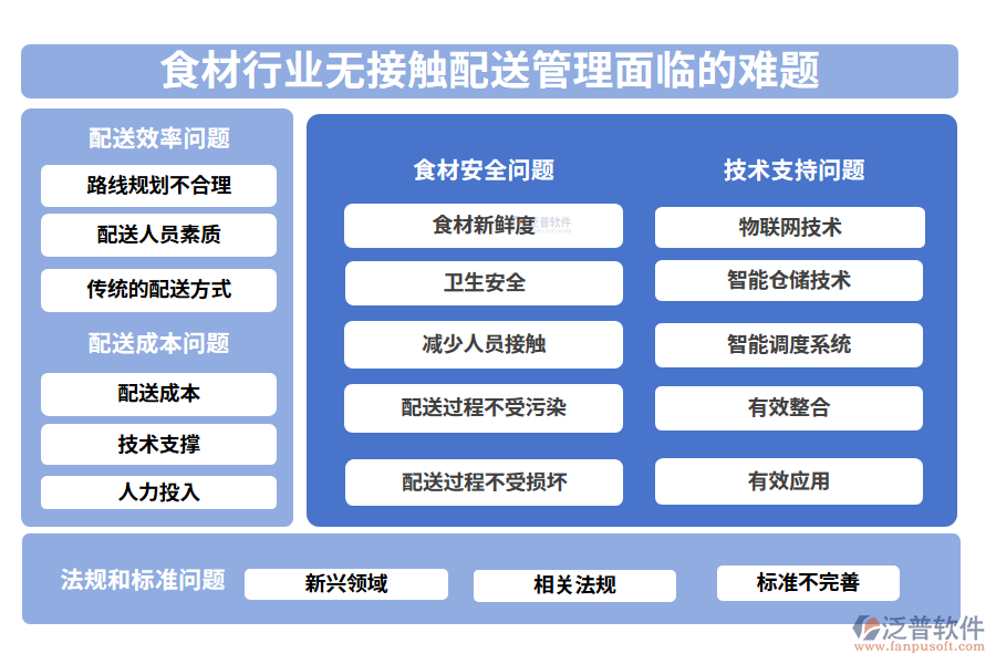 一、食材行業(yè)無接觸配送管理面臨的難題