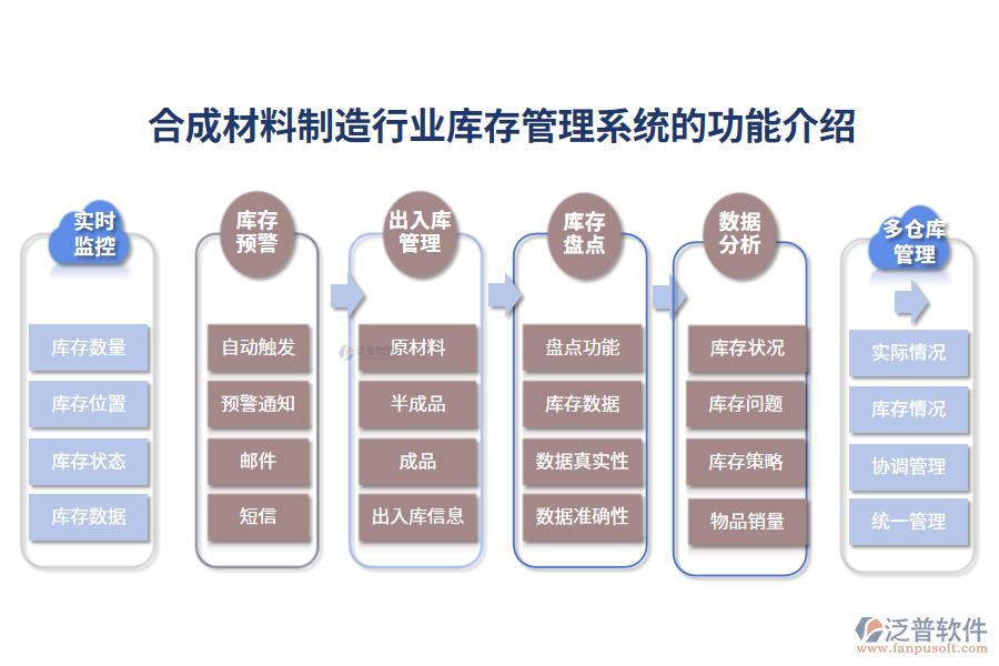 一、合成材料制造行業(yè)庫存管理系統(tǒng)的功能介紹