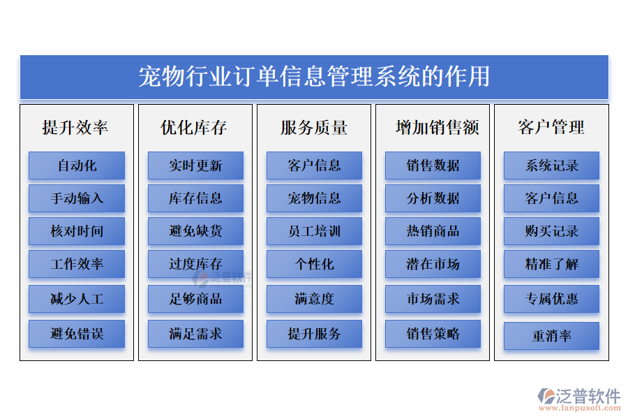 　二、寵物行業(yè)訂單信息管理系統(tǒng)的作用 