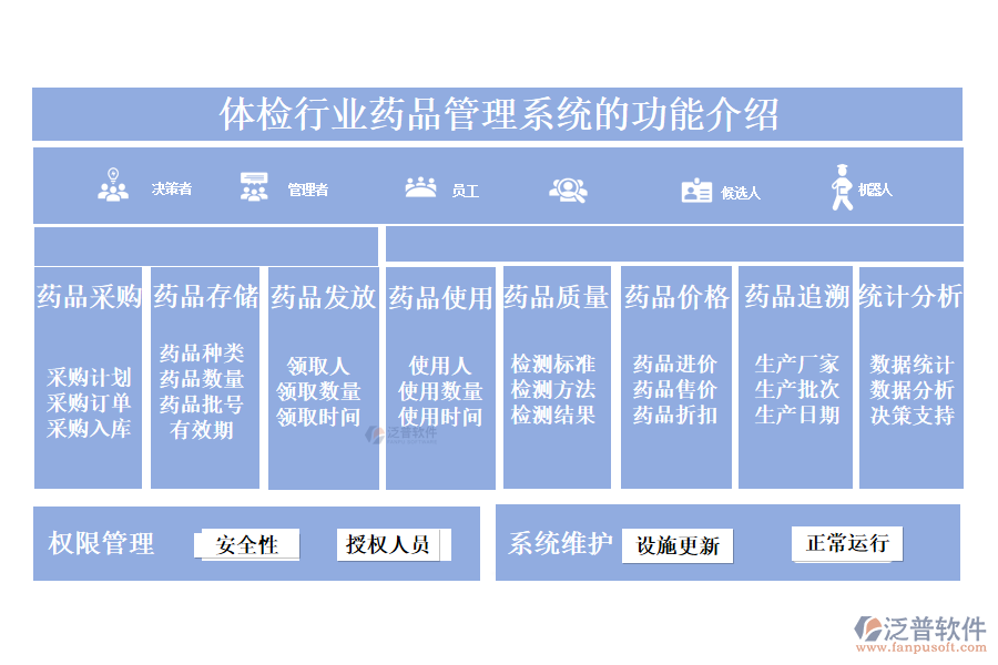 一、體檢行業(yè)藥品管理系統(tǒng)的功能介紹 