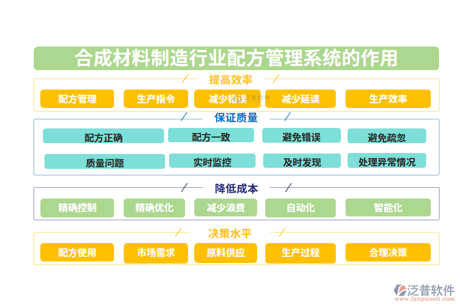 二、合成材料制造行業(yè)配方管理系統(tǒng)的作用