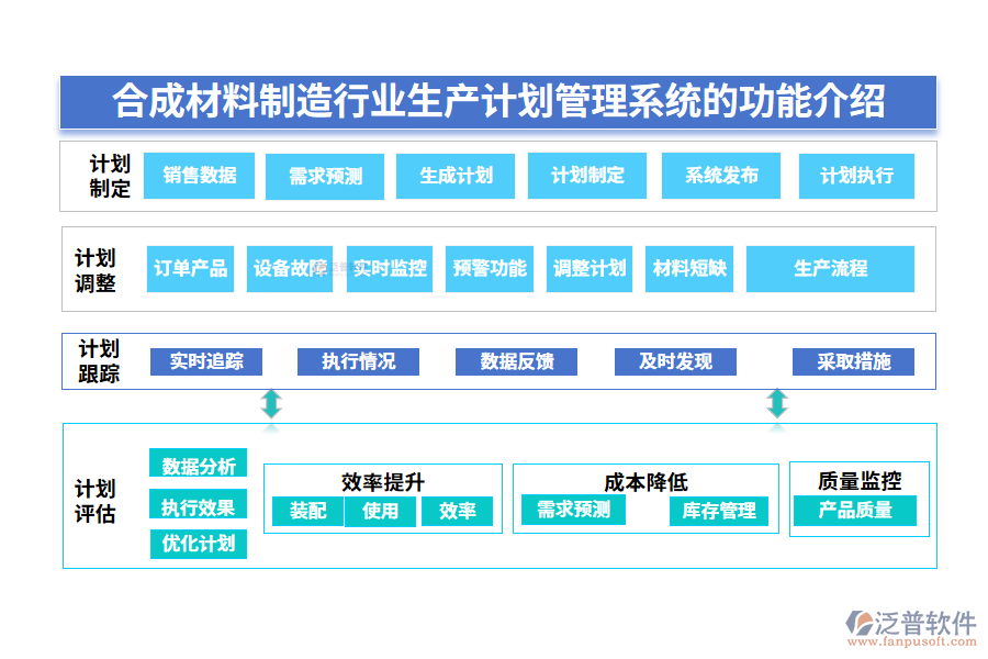 一、合成材料制造行業(yè)生產(chǎn)計劃管理系統(tǒng)的功能介紹