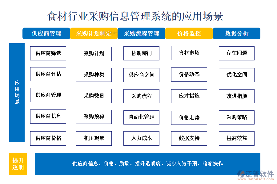 食材行業(yè)采購(gòu)信息管理系統(tǒng)的應(yīng)用場(chǎng)景