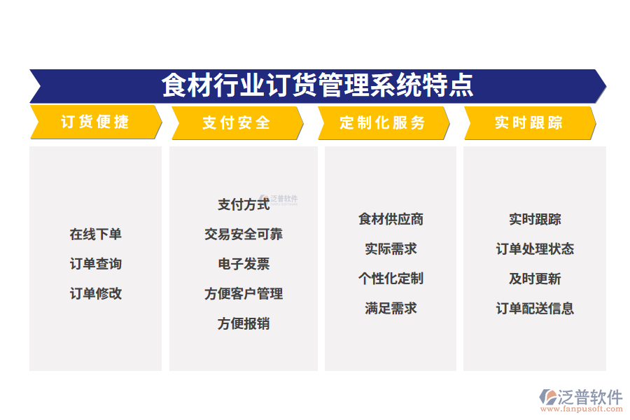 　四、食材行業(yè)訂貨管理系統(tǒng)特點(diǎn)