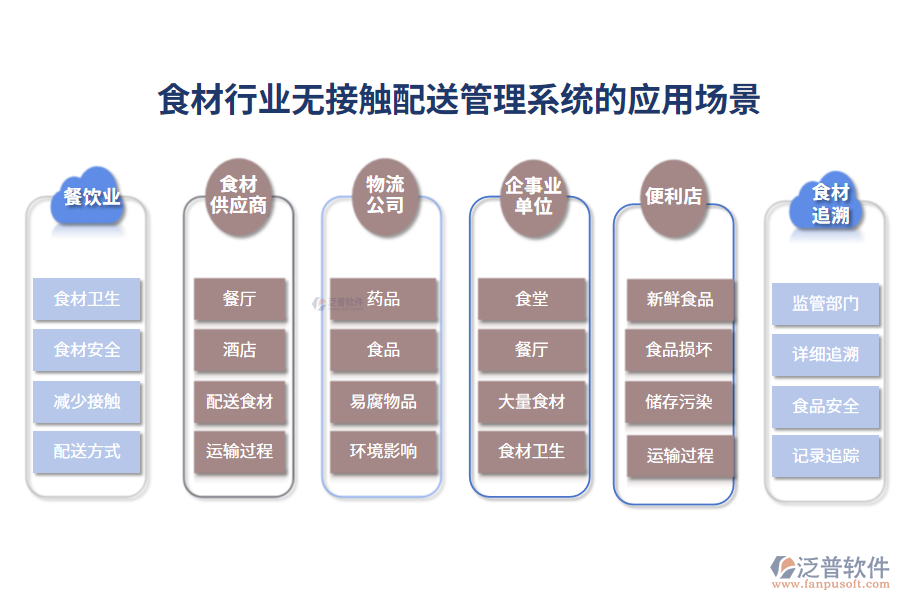 二、食材行業(yè)無接觸配送管理系統(tǒng)的應用場景
