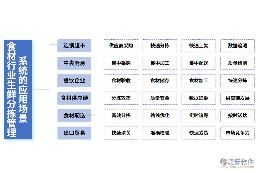 二、食材行業(yè)生鮮分揀管理系統(tǒng)的應(yīng)用場景
