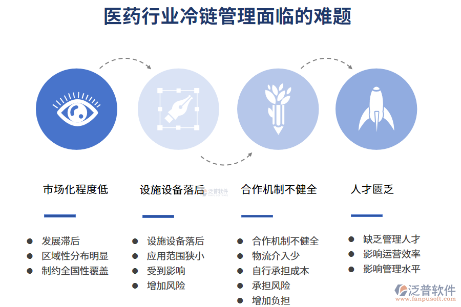 一、醫(yī)藥行業(yè)冷鏈管理面臨的難題