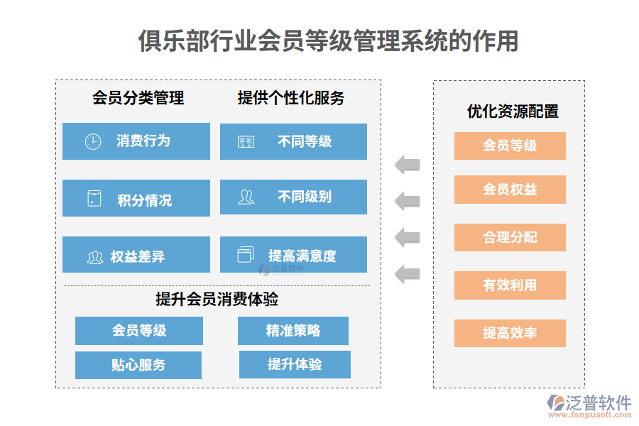 俱樂部行業(yè)會(huì)員等級(jí)管理系統(tǒng)的作用