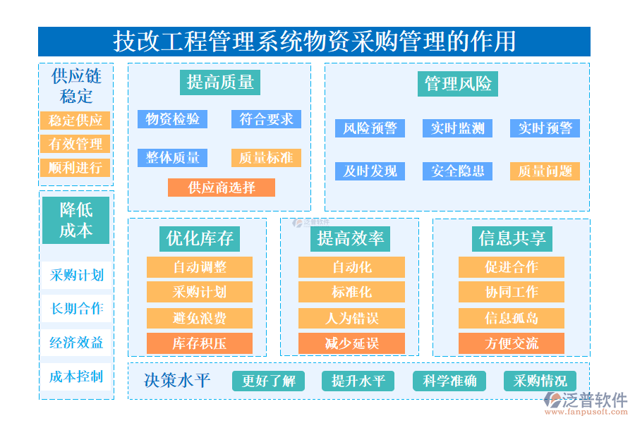 　　二、技改工程管理系統(tǒng)物資采購管理的作用 