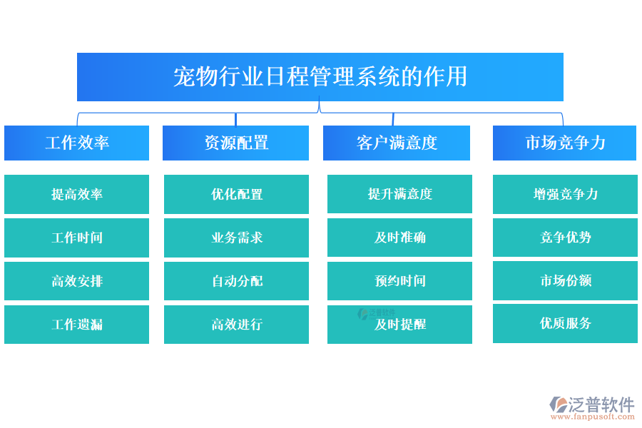 二、寵物行業(yè)日程管理系統(tǒng)的作用 