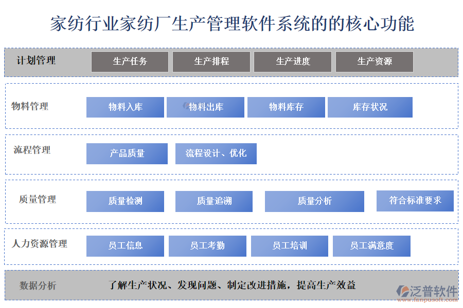 、家紡行業(yè)家紡廠生產(chǎn)管理軟件系統(tǒng)的的核心功能
