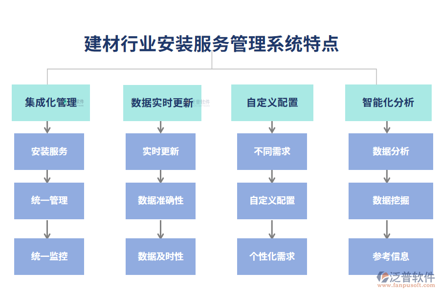 　四、建材行業(yè)安裝服務管理系統(tǒng)特點