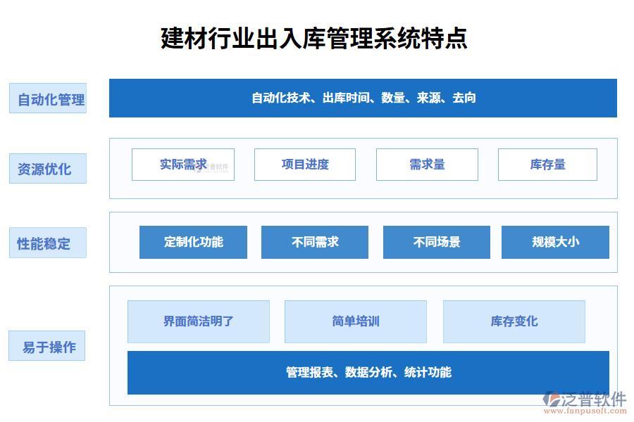 　四、建材行業(yè)出入庫(kù)管理系統(tǒng)特點(diǎn)