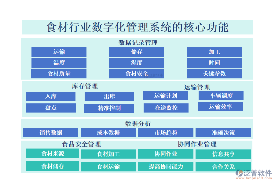 　三、食材行業(yè)數(shù)字化管理系統(tǒng)的核心功能