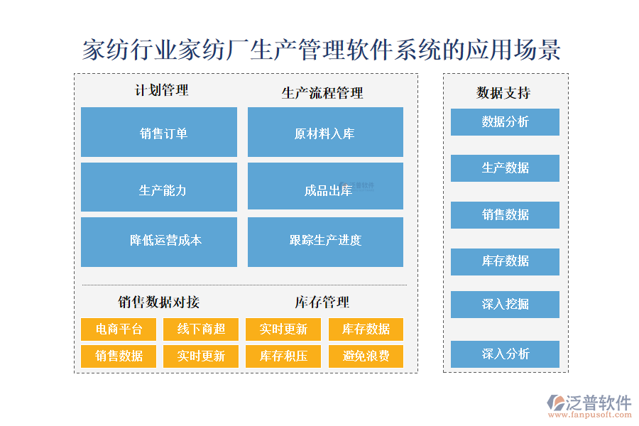 　二、家紡行業(yè)家紡廠生產(chǎn)管理軟件系統(tǒng)的應(yīng)用場景