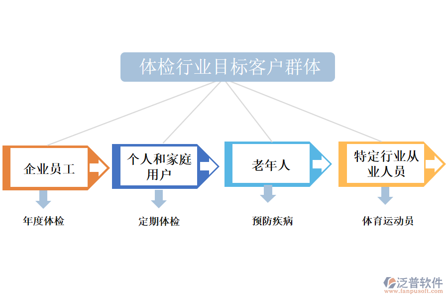 二、體檢行業(yè)目標(biāo)客戶群體