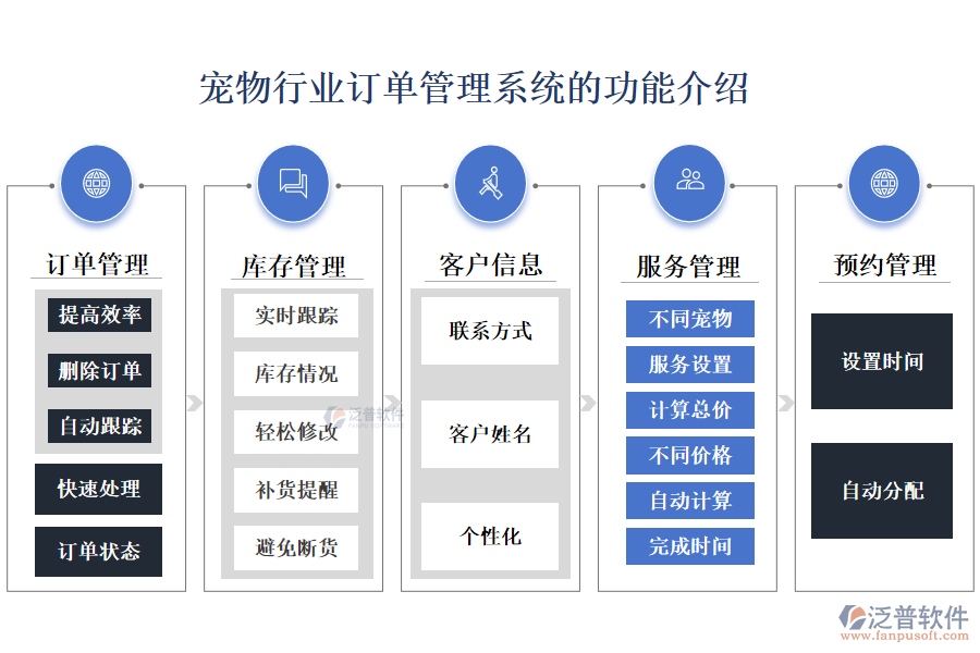 一、寵物行業(yè)訂單管理系統(tǒng)的功能介紹 