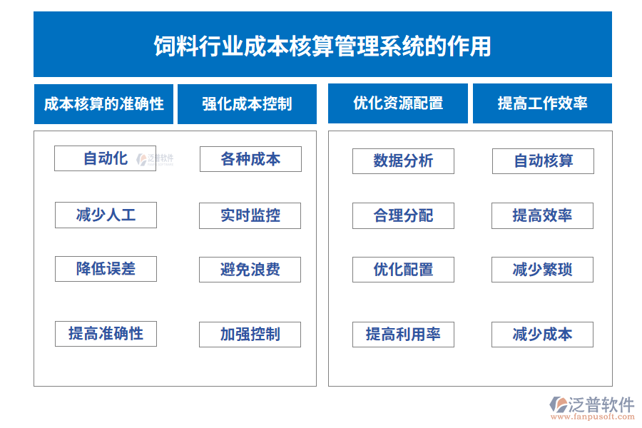 飼料行業(yè)成本核算控制系統的作用