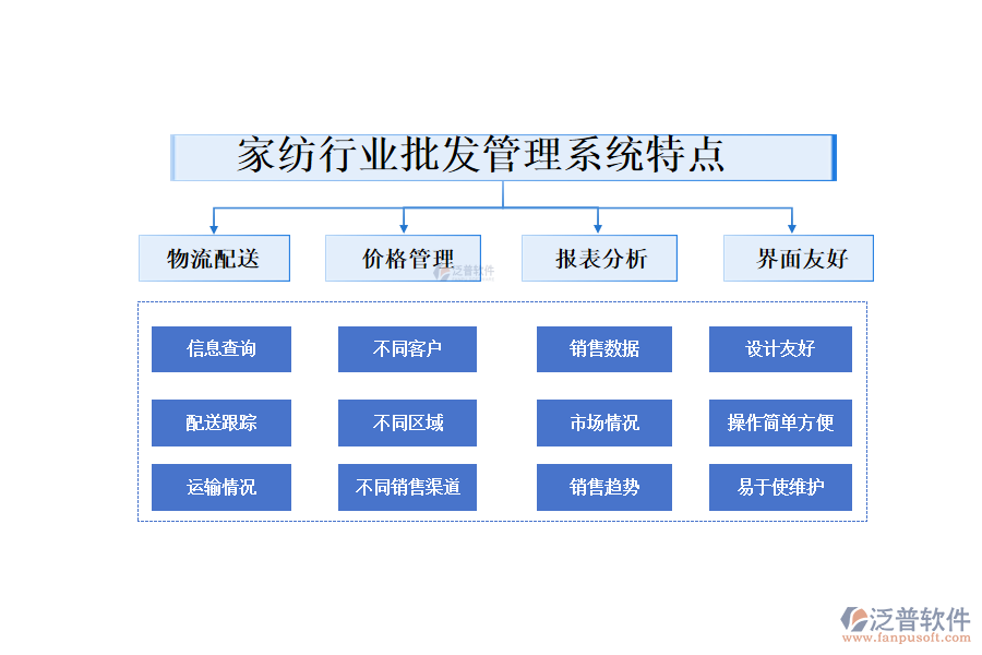 　四、家紡行業(yè)批發(fā)管理系統(tǒng)特點(diǎn)