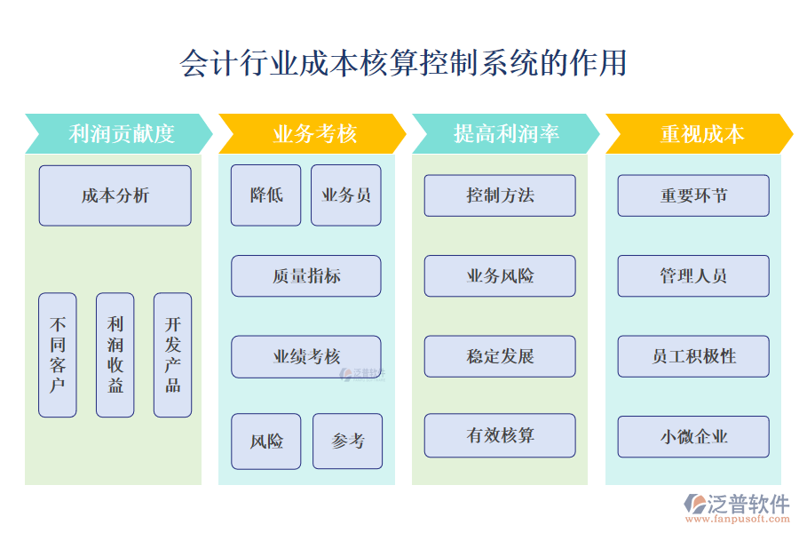 二、會計行業(yè)成本核算控制系統(tǒng)的作用 