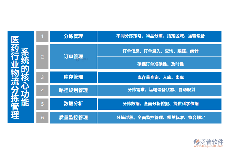 三、醫(yī)藥行業(yè)物流分揀管理系統(tǒng)的核心功能