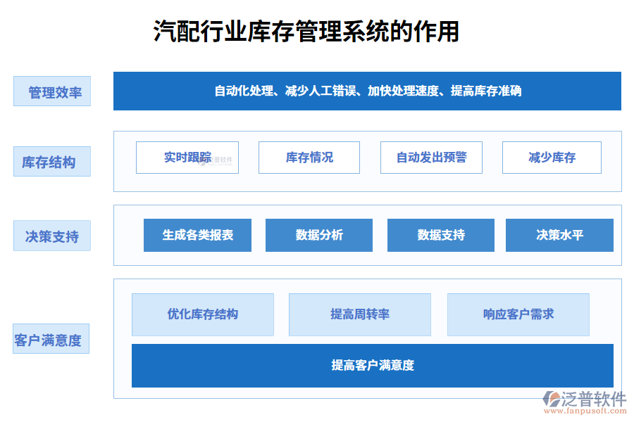 二、汽配行業(yè)庫(kù)存管理系統(tǒng)的作用