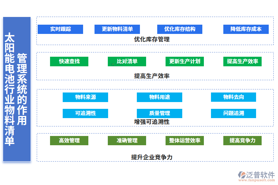 二、太陽能電池行業(yè)物料清單管理系統(tǒng)的作用
