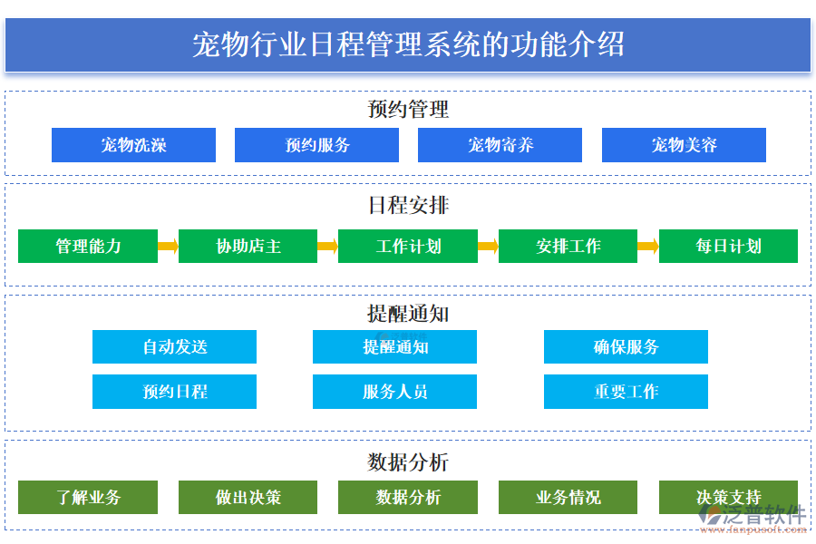 一、寵物行業(yè)日程管理系統(tǒng)的功能介紹 