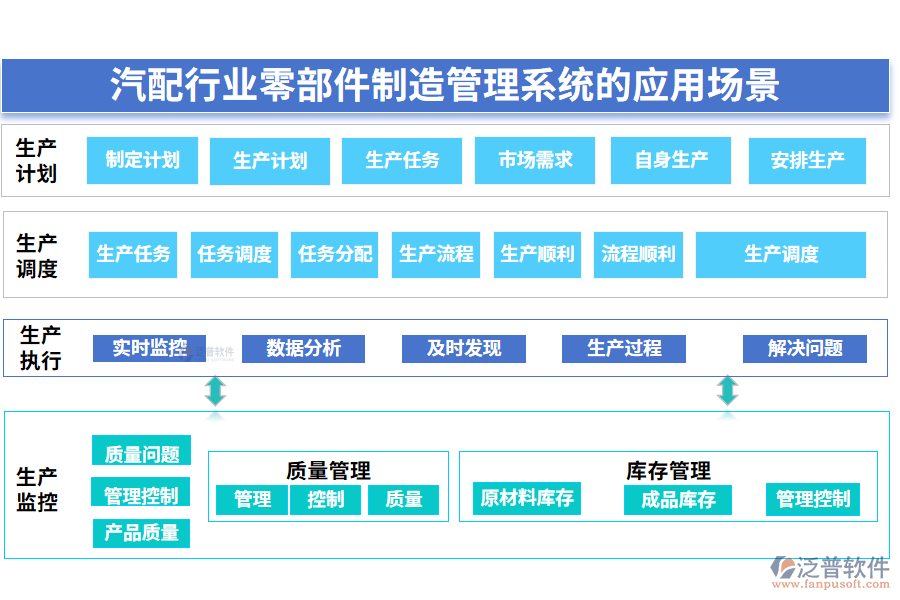 　二、汽配行業(yè)零部件制造管理系統(tǒng)的應(yīng)用場景