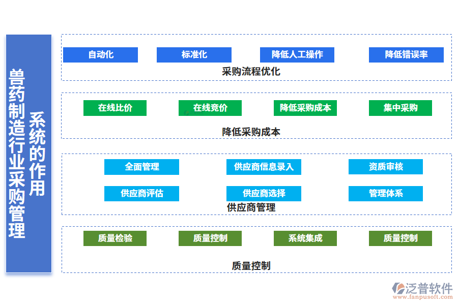 二、獸藥制造行業(yè)采購(gòu)管理系統(tǒng)的作用