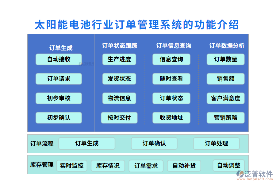 一、太陽能電池行業(yè)訂單管理系統(tǒng)的功能介紹