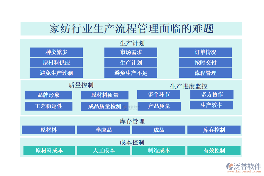 一、家紡行業(yè)生產(chǎn)流程管理面臨的難題