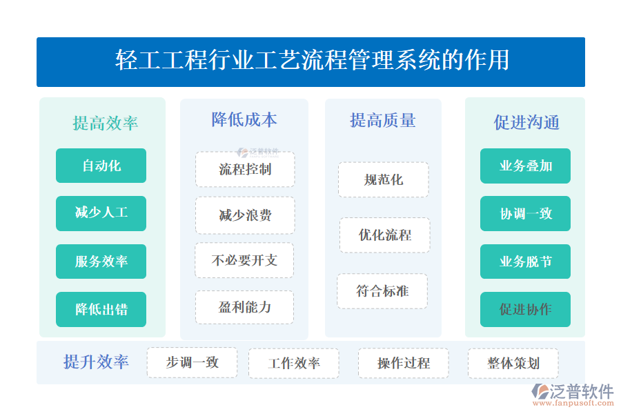 　二、輕工工程行業(yè)工藝流程管理系統(tǒng)的作用 