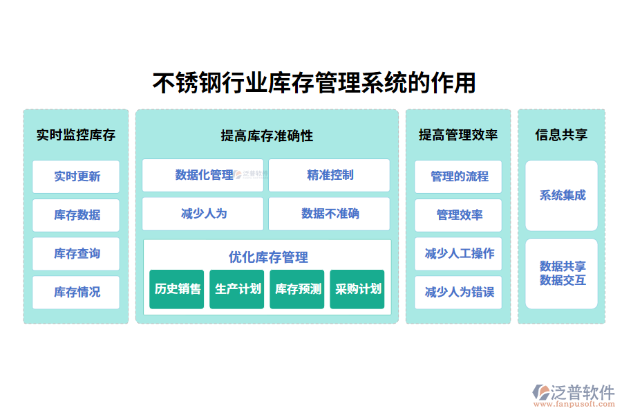 　二、不銹鋼行業(yè)庫(kù)存管理系統(tǒng)的作用