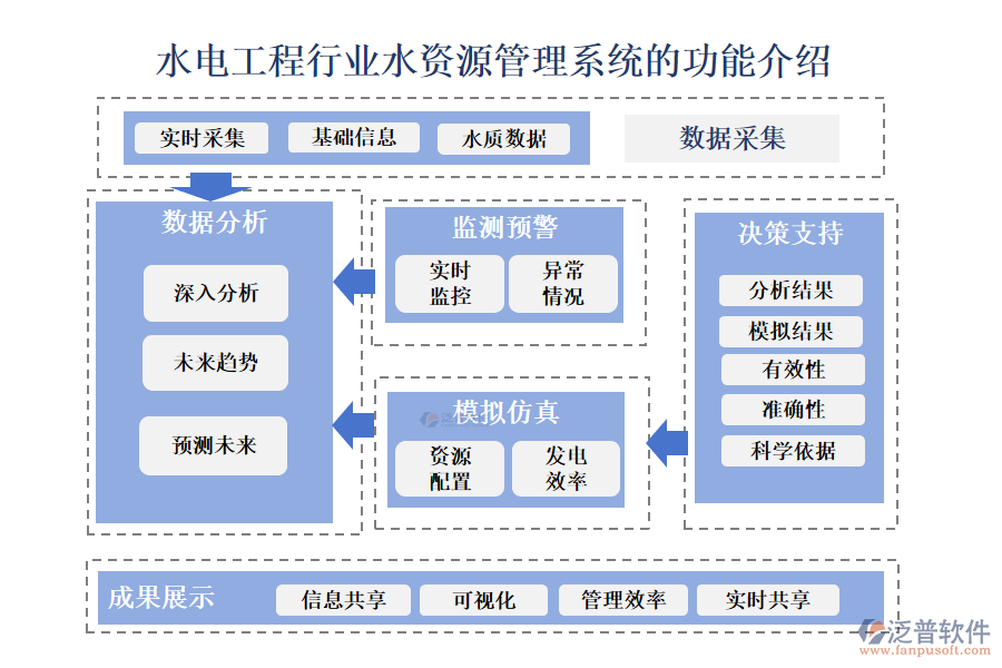 一、水電工程行業(yè)水資源管理系統(tǒng)的功能介紹 