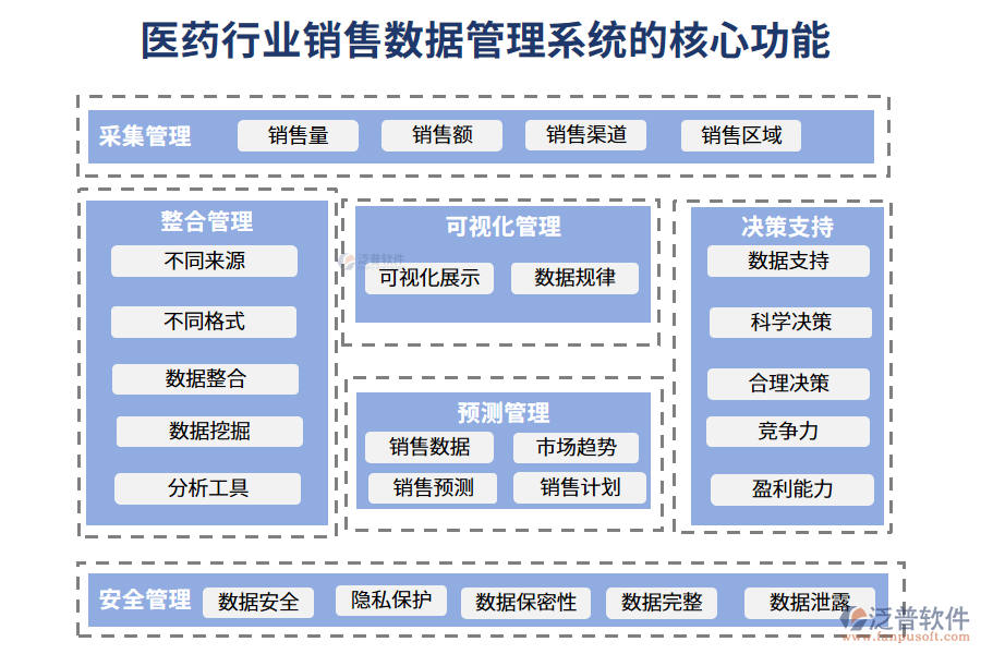 四、醫(yī)藥行業(yè)銷售數(shù)據(jù)管理系統(tǒng)特點