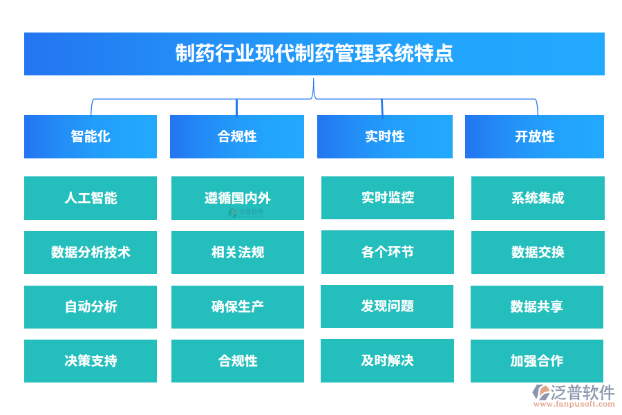 制藥行業(yè)現代制藥管理系統(tǒng)特點