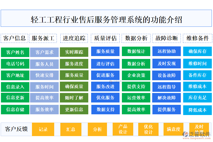 一、輕工工程行業(yè)售后服務管理系統(tǒng)的功能介紹 