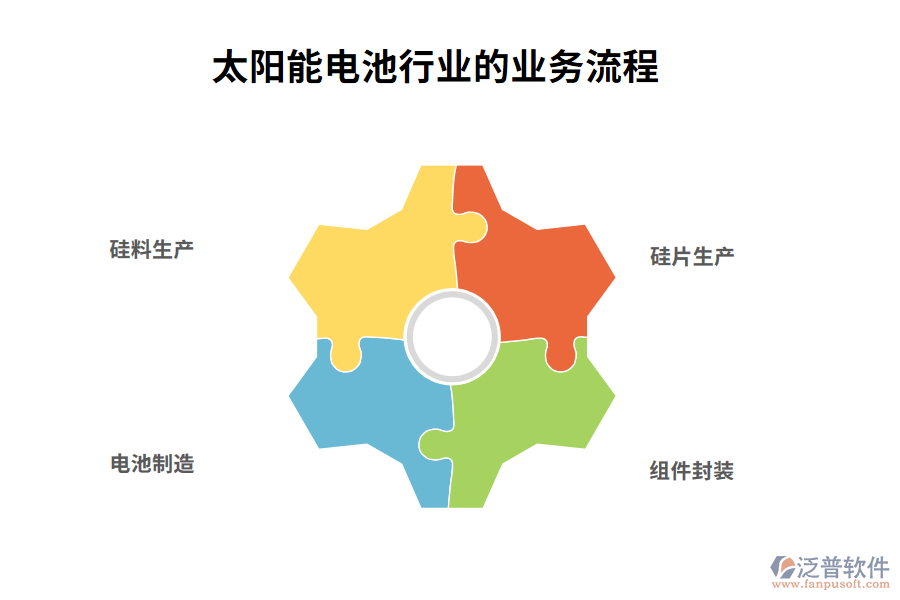 　三、太陽能電池行業(yè)的業(yè)務(wù)流程